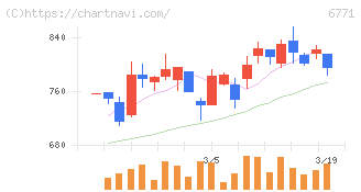 池上通信機(6771)の日足チャート