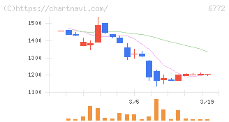 東京コスモス電機(6772)の日足チャート
