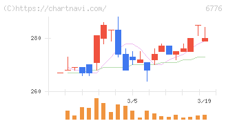 天昇電気工業(6776)の日足チャート