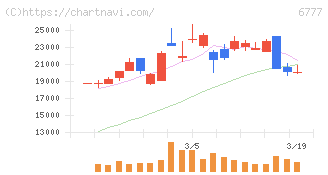 ｓａｎｔｅｃ　Ｈｏｌｄｉｎｇｓ(6777)の日足チャート