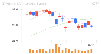 鈴木(6785)の日足チャート