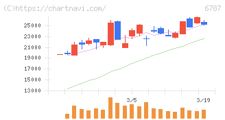 メイコー(6787)の日足チャート