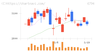 フォスター電機(6794)の日足チャート