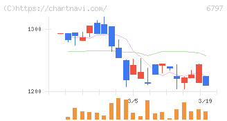 名古屋電機工業(6797)の日足チャート