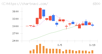 ヨコオ(6800)の日足チャート
