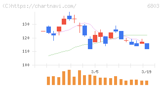 ティアック(6803)の日足チャート