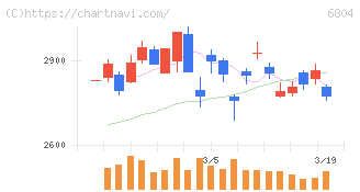 ホシデン(6804)の日足チャート