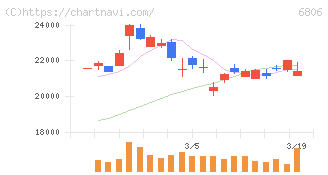 ヒロセ電機(6806)の日足チャート