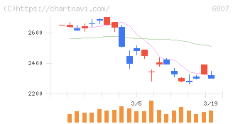 日本航空電子工業(6807)の日足チャート