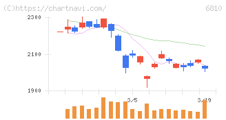 マクセル(6810)の日足チャート
