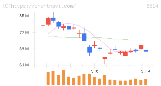 古野電気(6814)の日足チャート