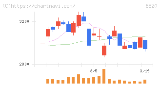 アイコム(6820)の日足チャート