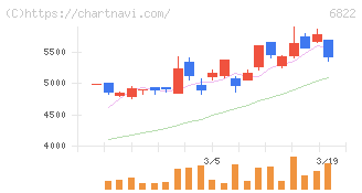 大井電気(6822)の日足チャート