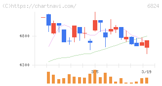 新コスモス電機(6824)の日足チャート