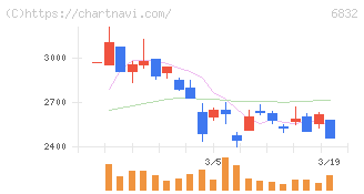 アオイ電子(6832)の日足チャート