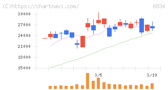 精工技研(6834)の日足チャート