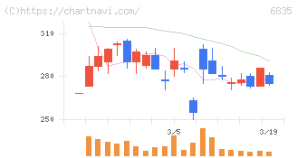 アライドテレシスホールディングス(6835)の日足チャート