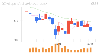 ぷらっとホーム(6836)の日足チャート