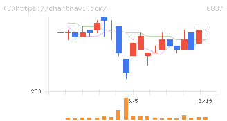 京写(6837)の日足チャート