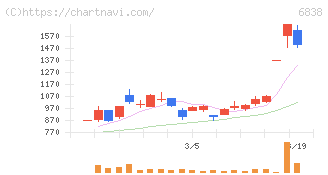 多摩川ホールディングス(6838)の日足チャート