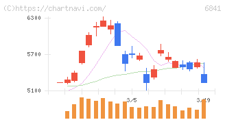 横河電機(6841)の日足チャート