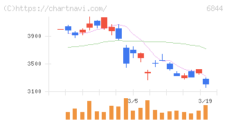 新電元工業(6844)の日足チャート