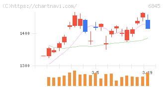 アズビル(6845)の日足チャート