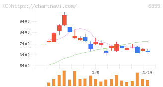 日本電子材料(6855)の日足チャート
