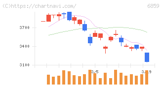 エスペック(6859)の日足チャート