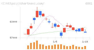 キーエンス(6861)の日足チャート