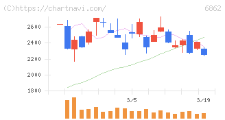 ミナトホールディングス(6862)の日足チャート