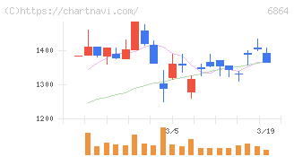 エヌエフホールディングス(6864)の日足チャート
