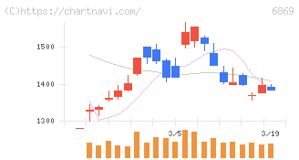 シスメックス(6869)の日足チャート