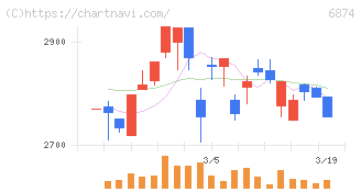 協立電機(6874)の日足チャート
