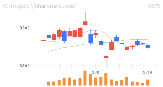 メガチップス(6875)の日足チャート