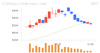 ＯＢＡＲＡ　ＧＲＯＵＰ(6877)の日足チャート