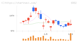 三社電機製作所(6882)の日足チャート