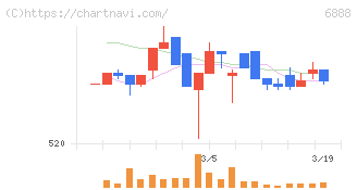 アクモス(6888)の日足チャート