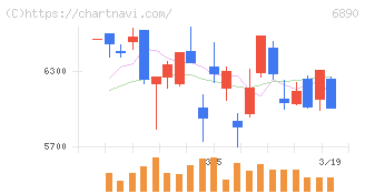 フェローテック(6890)の日足チャート