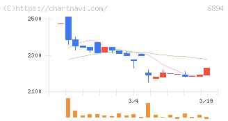 パルステック工業(6894)の日足チャート