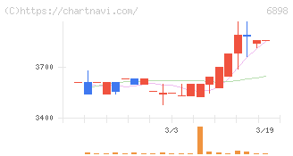 トミタ電機(6898)の日足チャート