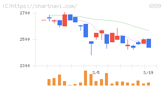 ＡＳＴＩ(6899)の日足チャート