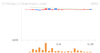 澤藤電機(6901)の日足チャート