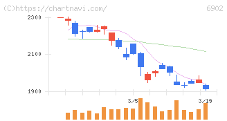 デンソー(6902)の日足チャート