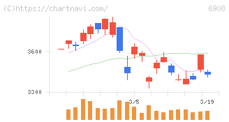 イリソ電子工業(6908)の日足チャート