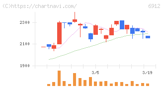 菊水ホールディングス(6912)の日足チャート