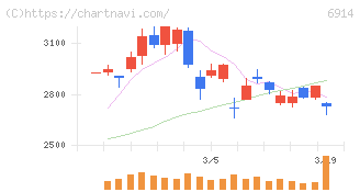 オプテックスグループ(6914)の日足チャート