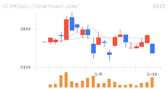 千代田インテグレ(6915)の日足チャート