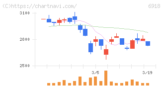 アバールデータ(6918)の日足チャート