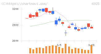 ウシオ電機(6925)の日足チャート